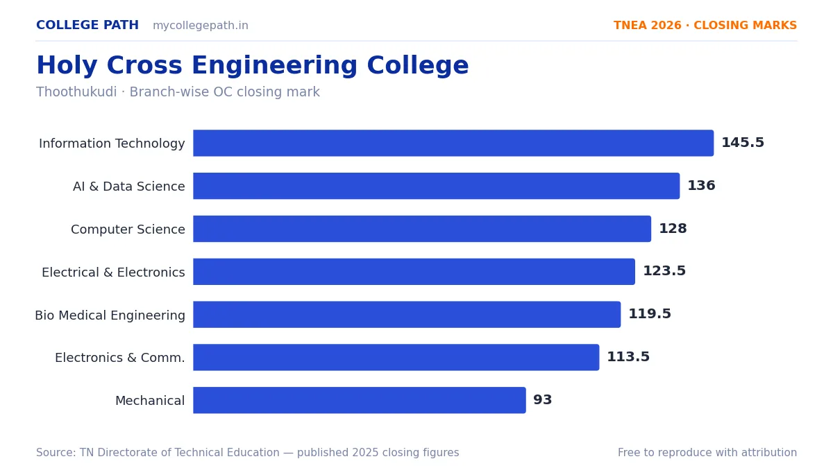 Holy Cross Engineering College — TNEA Cutoff 2026 (2025 Closing Marks) — Information Technology 145.5, Artificial Intelligence and Data Science 136