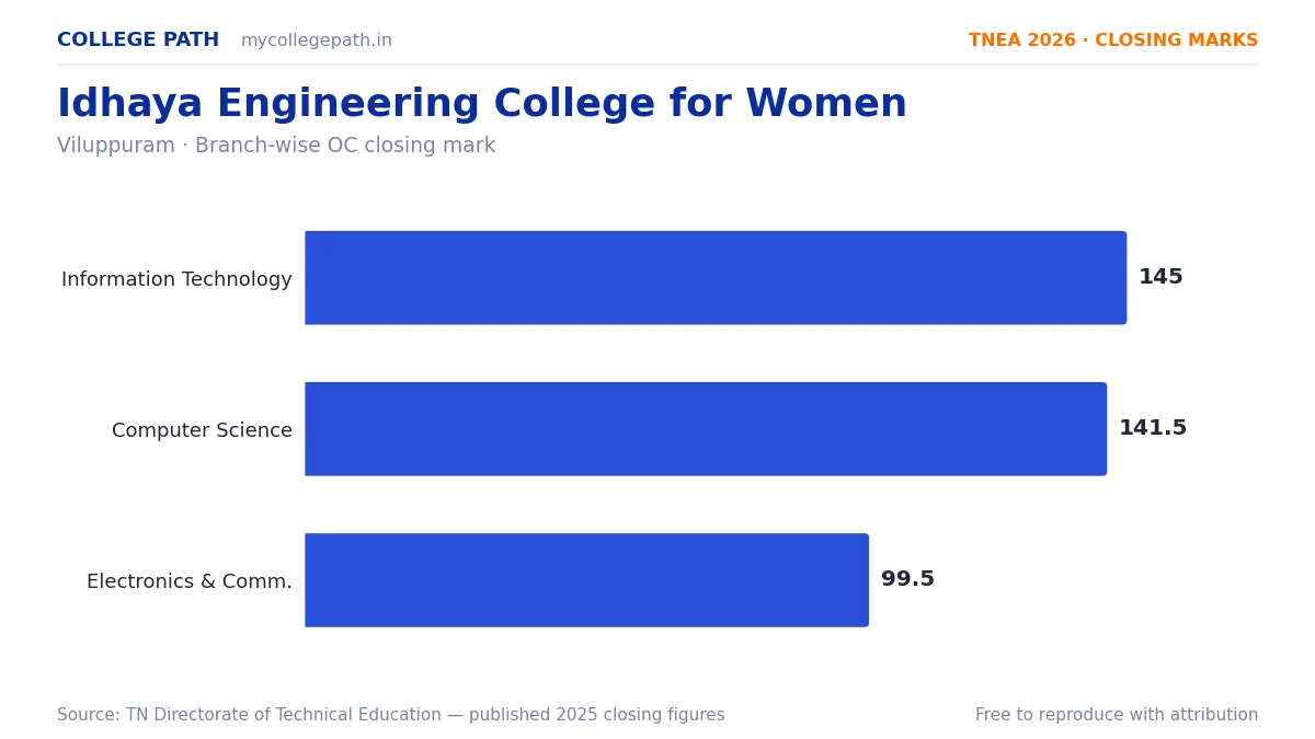 Idhaya Engineering College for Women — TNEA Cutoff 2026 (2025 Closing Marks) — Information Technology 145, Computer Science and Engineering 141.5