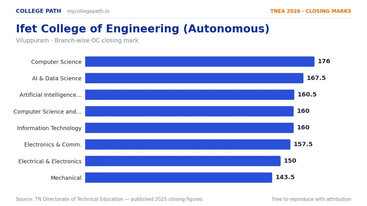 Ifet College of Engineering (Autonomous) — TNEA Cutoff 2026 (2025 Closing Marks) — Computer Science and Engineering 176, Artificial Intelligence and Data Science 167.5