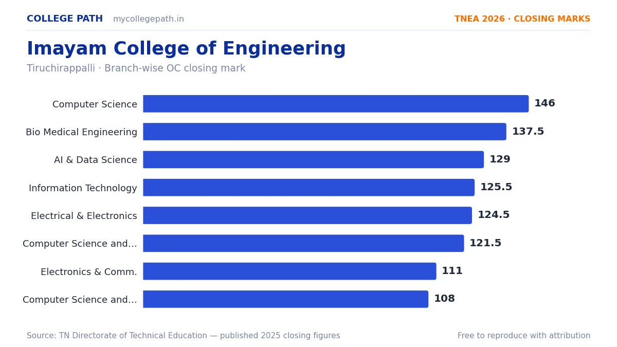 Imayam College of Engineering — TNEA Cutoff 2026 (2025 Closing Marks) — Computer Science and Engineering 146, Bio Medical Engineering 137.5