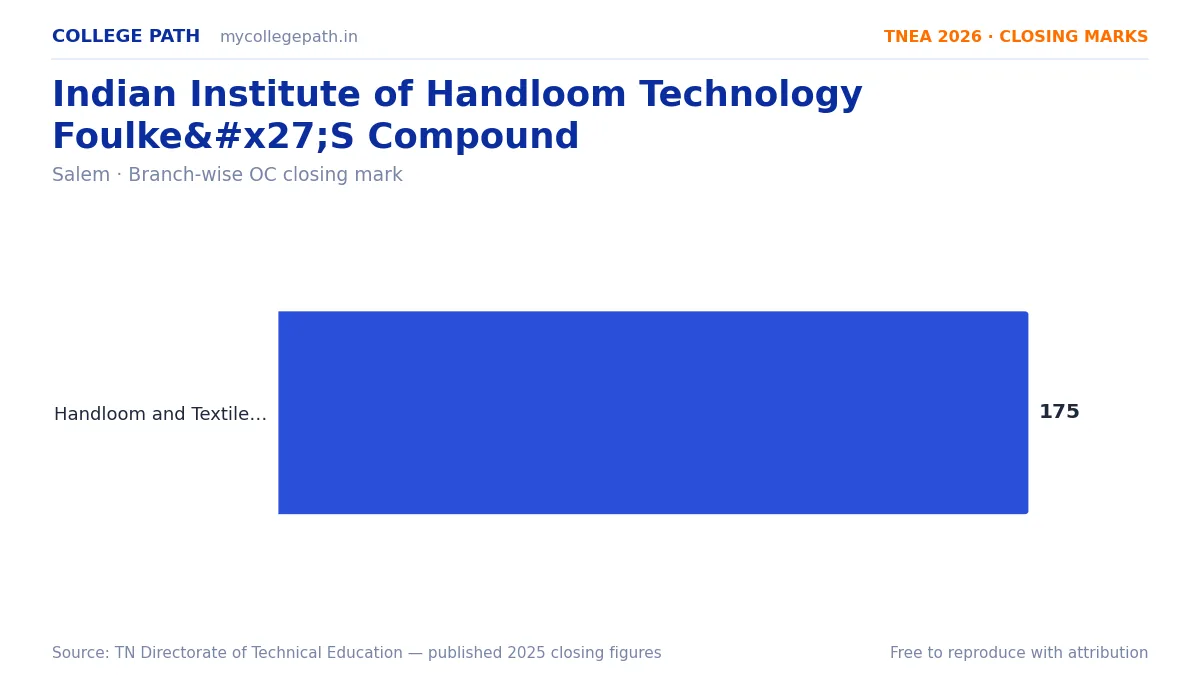 Indian Institute of Handloom Technology Foulke'S Compound — TNEA Cutoff 2026 (2025 Closing Marks) — Handloom and Textile Technology 175
