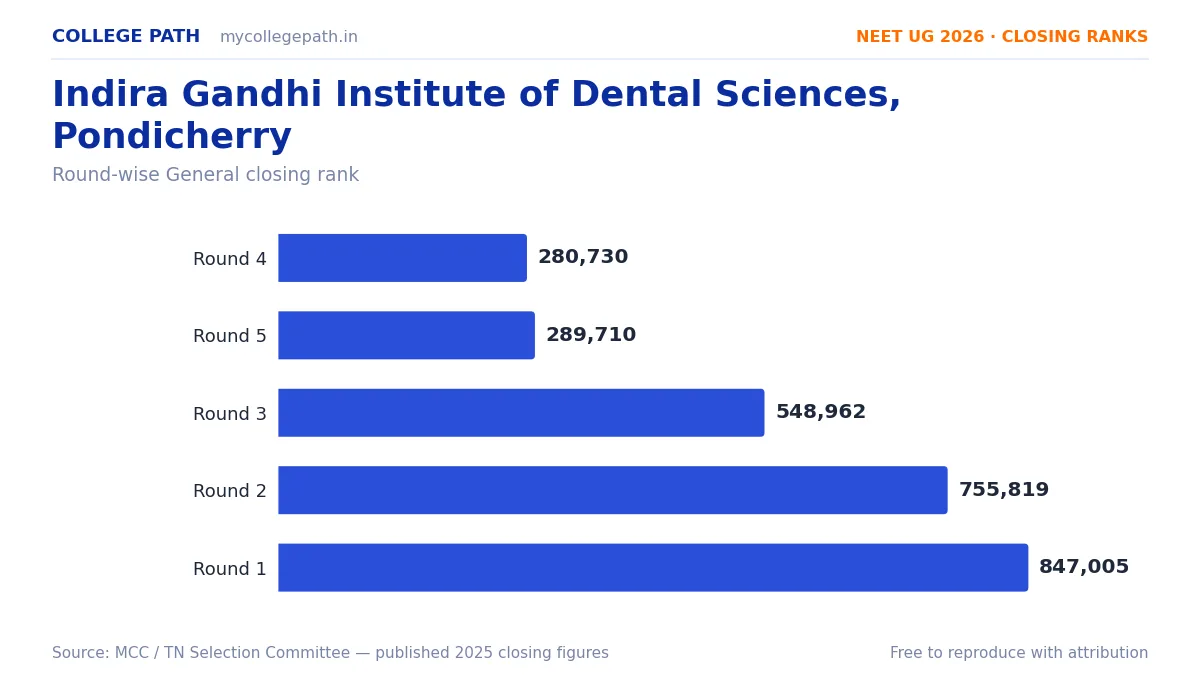 Indira Gandhi Institute of Dental Sciences, Pondicherry — Deemed BDS Cutoff 2026, Closing Ranks & Fees