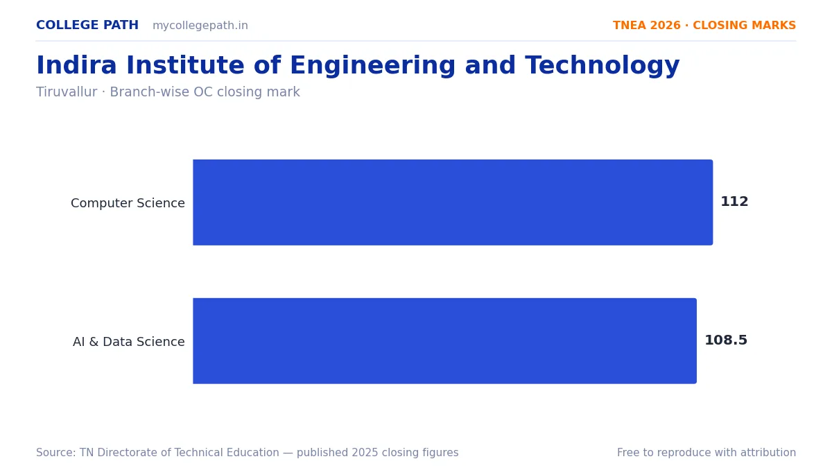 Indira Institute of Engineering and Technology — TNEA Cutoff 2026 (2025 Closing Marks) — Computer Science and Engineering 112, Artificial Intelligence and Data Science 108.5