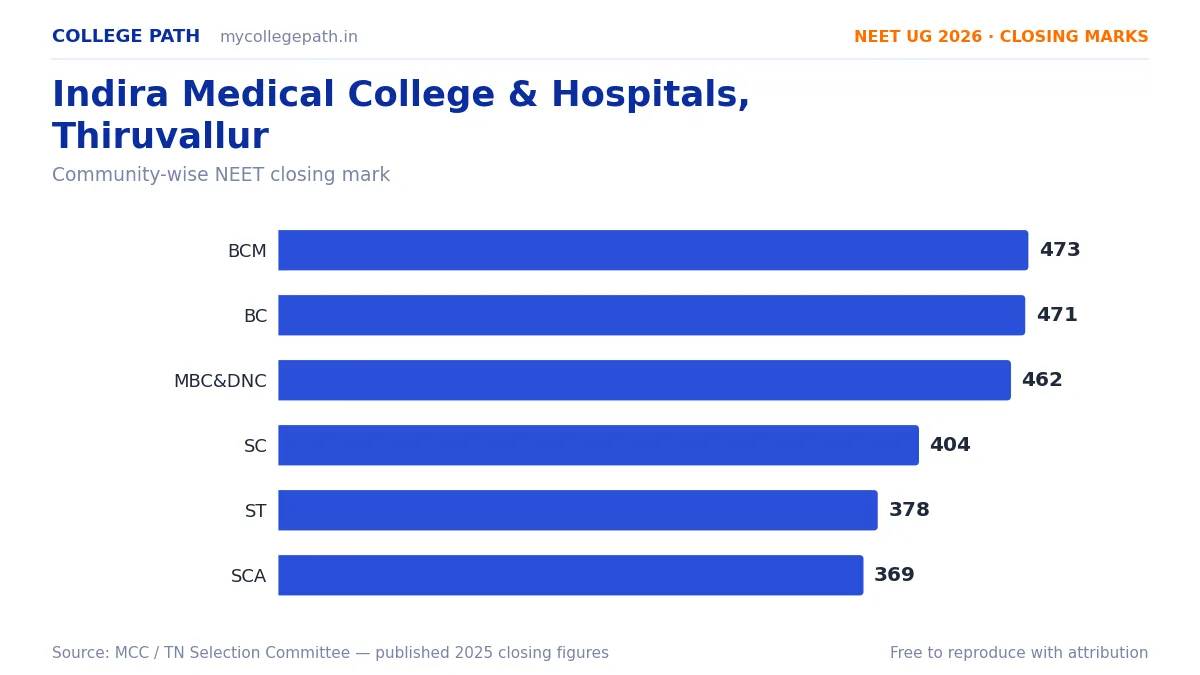 Indira Medical College & Hospitals, Thiruvallur — MBBS Cutoff & Closing Marks 2026