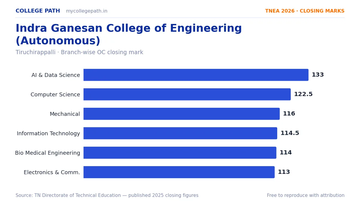 Indra Ganesan College of Engineering (Autonomous) — TNEA Cutoff 2026 (2025 Closing Marks) — Artificial Intelligence and Data Science 133, Computer Science and Engineering 122.5