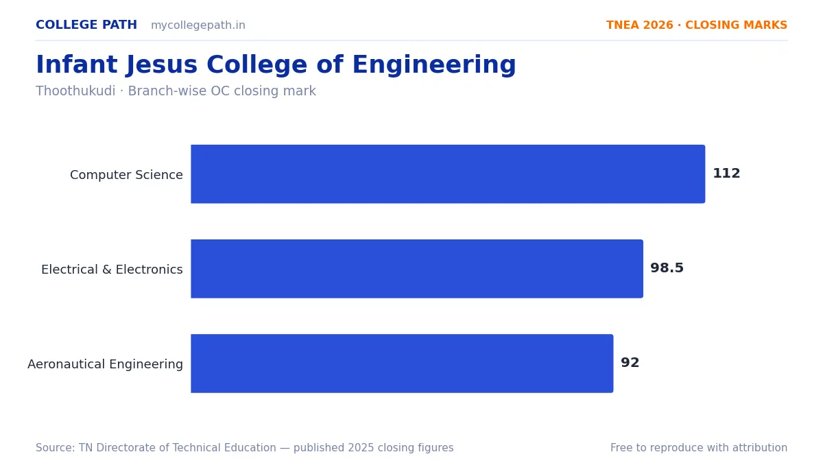 Infant Jesus College of Engineering — TNEA Cutoff 2026 (2025 Closing Marks) — Computer Science and Engineering 112, Electrical and Electronics Engineering 98.5