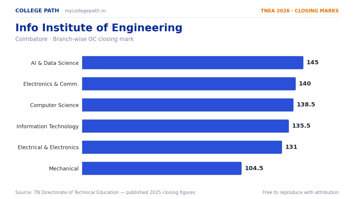 Info Institute of Engineering — TNEA Cutoff 2026 (2025 Closing Marks) — Artificial Intelligence and Data Science 145, Electronics and Communication Engineering 140