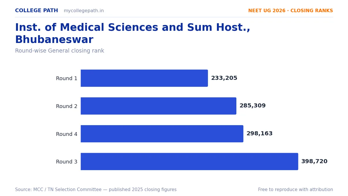 Inst. of Medical Sciences and Sum Host., Bhubaneswar — Deemed MBBS Cutoff 2026, Closing Ranks & Fees