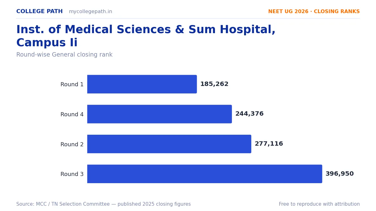 Inst. of Medical Sciences & Sum Hospital, Campus Ii — Deemed MBBS Cutoff 2026, Closing Ranks & Fees