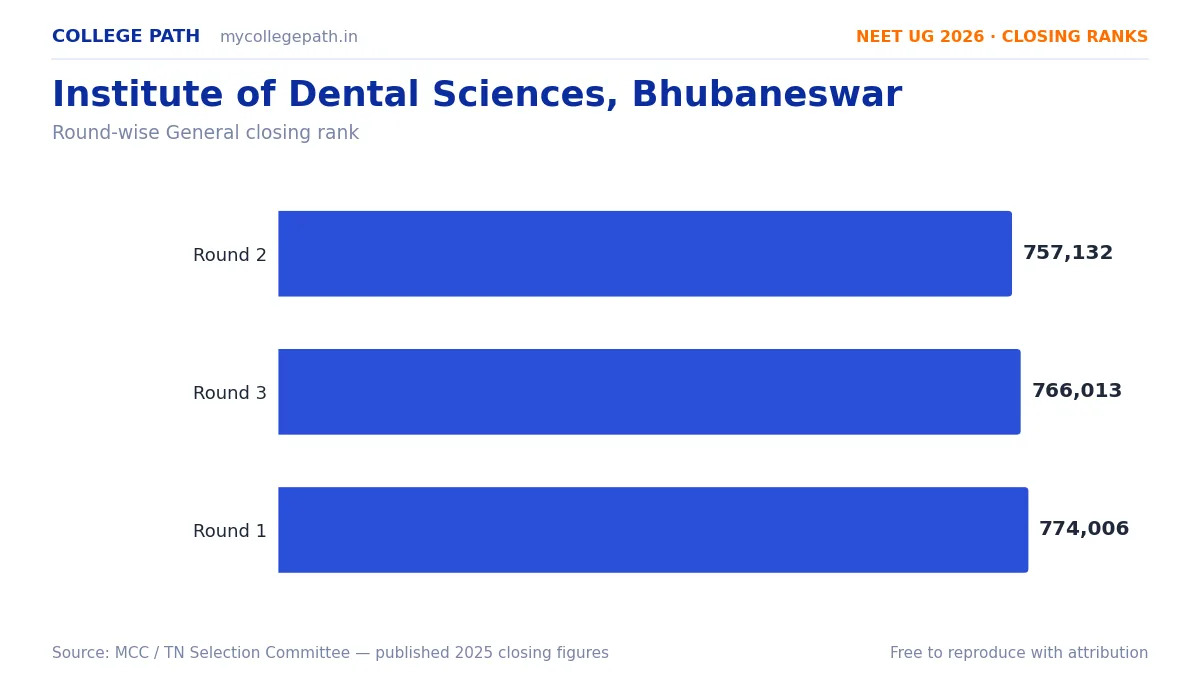 Institute of Dental Sciences, Bhubaneswar — Deemed BDS Cutoff 2026, Closing Ranks & Fees