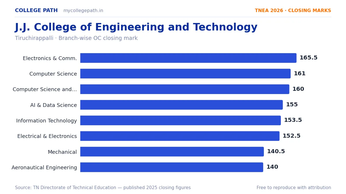 J.J. College of Engineering and Technology — TNEA Cutoff 2026 (2025 Closing Marks) — Electronics and Communication Engineering 165.5, Computer Science and Engineering 161
