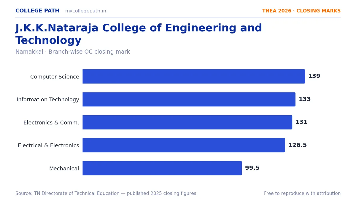 J.K.K.Nataraja College of Engineering and Technology — TNEA Cutoff 2026 (2025 Closing Marks) — Computer Science and Engineering 139, Information Technology 133