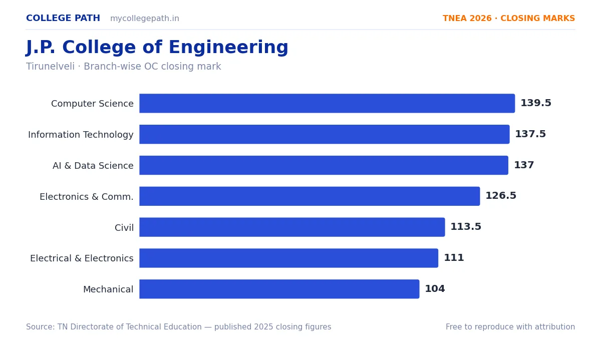 J.P. College of Engineering — TNEA Cutoff 2026 (2025 Closing Marks) — Computer Science and Engineering 139.5, Information Technology 137.5
