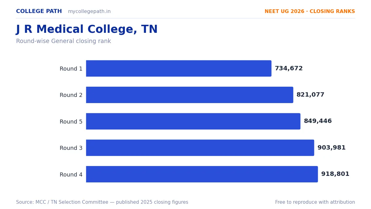 J R Medical College, TN — Deemed MBBS Cutoff 2026, Closing Ranks & Fees