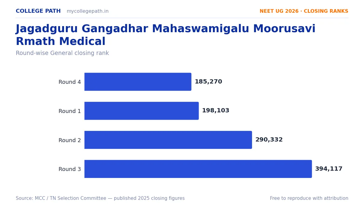 Jagadguru Gangadhar Mahaswamigalu Moorusavi Rmath Medical — Deemed MBBS Cutoff 2026, Closing Ranks & Fees