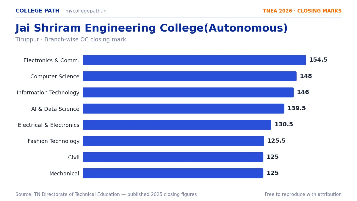 Jai Shriram Engineering College(Autonomous) — TNEA Cutoff 2026 (2025 Closing Marks) — Electronics and Communication Engineering 154.5, Computer Science and Engineering 148
