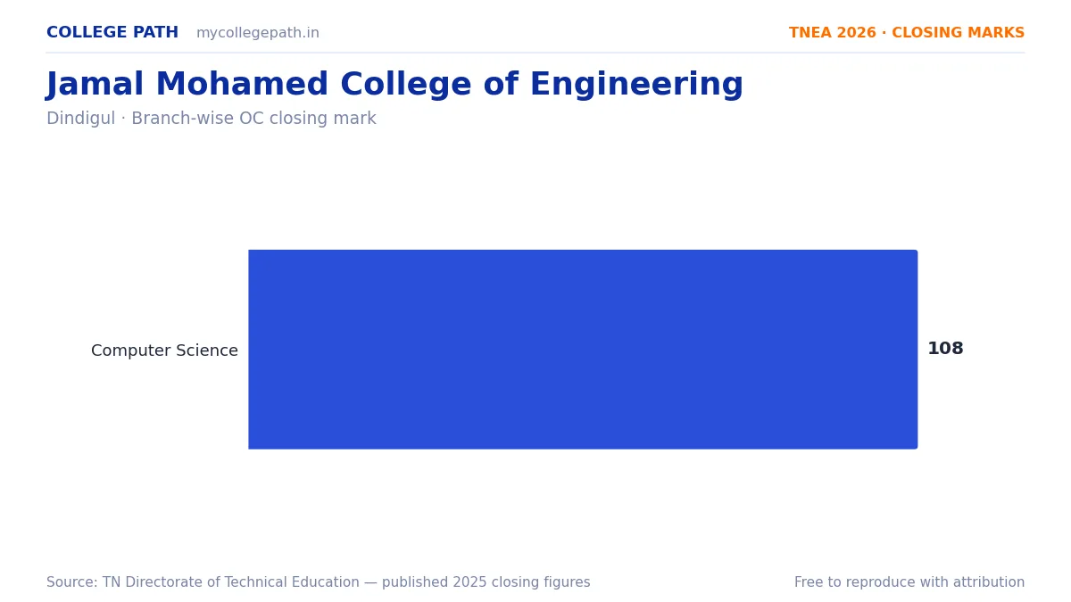 Jamal Mohamed College of Engineering — TNEA Cutoff 2026 (2025 Closing Marks) — Computer Science and Engineering 108