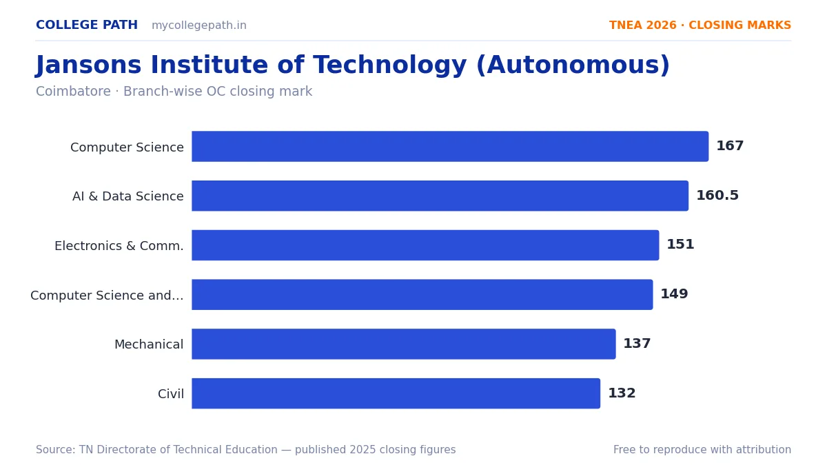 Jansons Institute of Technology (Autonomous) — TNEA Cutoff 2026 (2025 Closing Marks) — Computer Science and Engineering 167, Artificial Intelligence and Data Science 160.5
