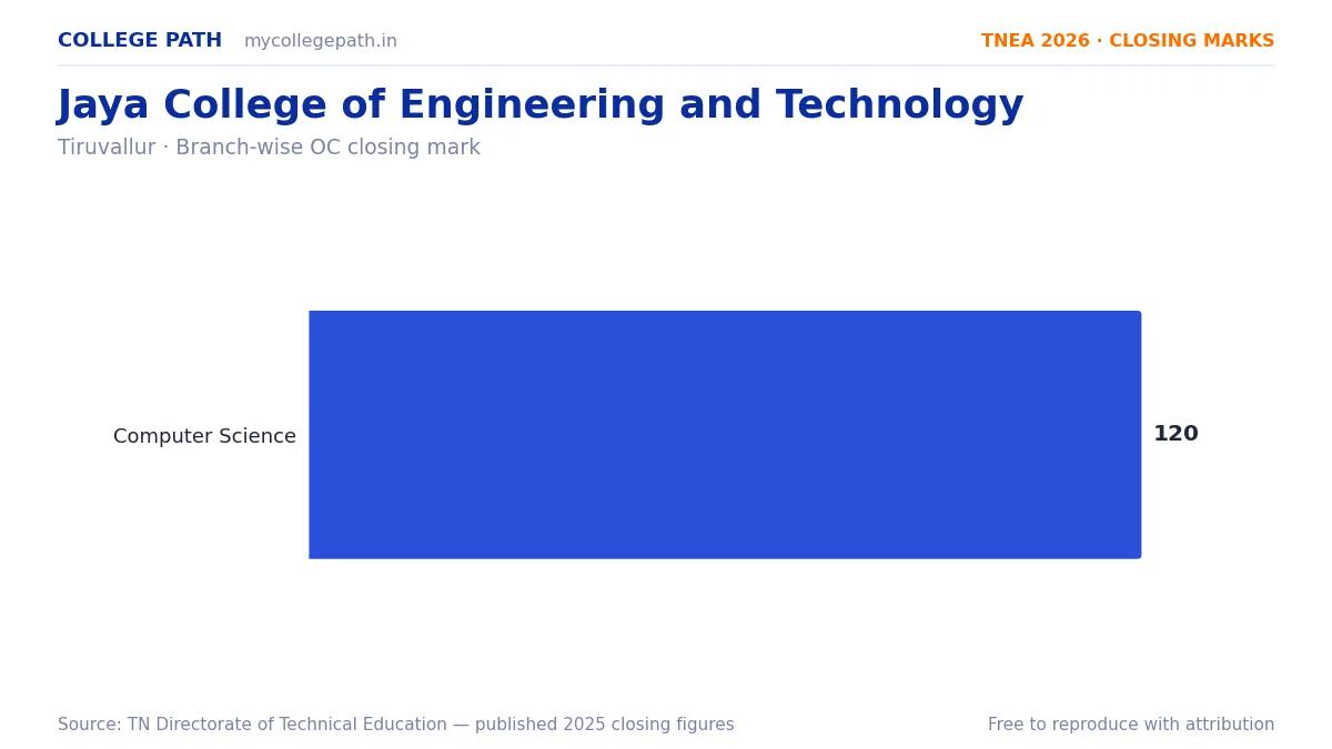 Jaya College of Engineering and Technology — TNEA Cutoff 2026 (2025 Closing Marks) — Computer Science and Engineering 120