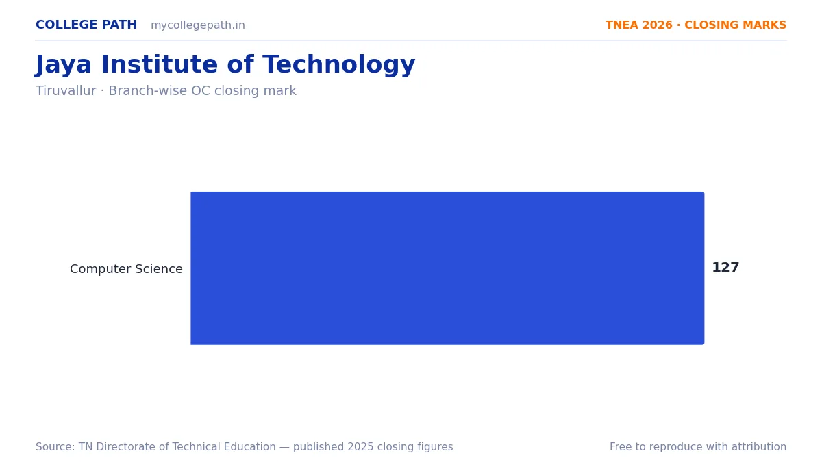 Jaya Institute of Technology — TNEA Cutoff 2026 (2025 Closing Marks) — Computer Science and Engineering 127