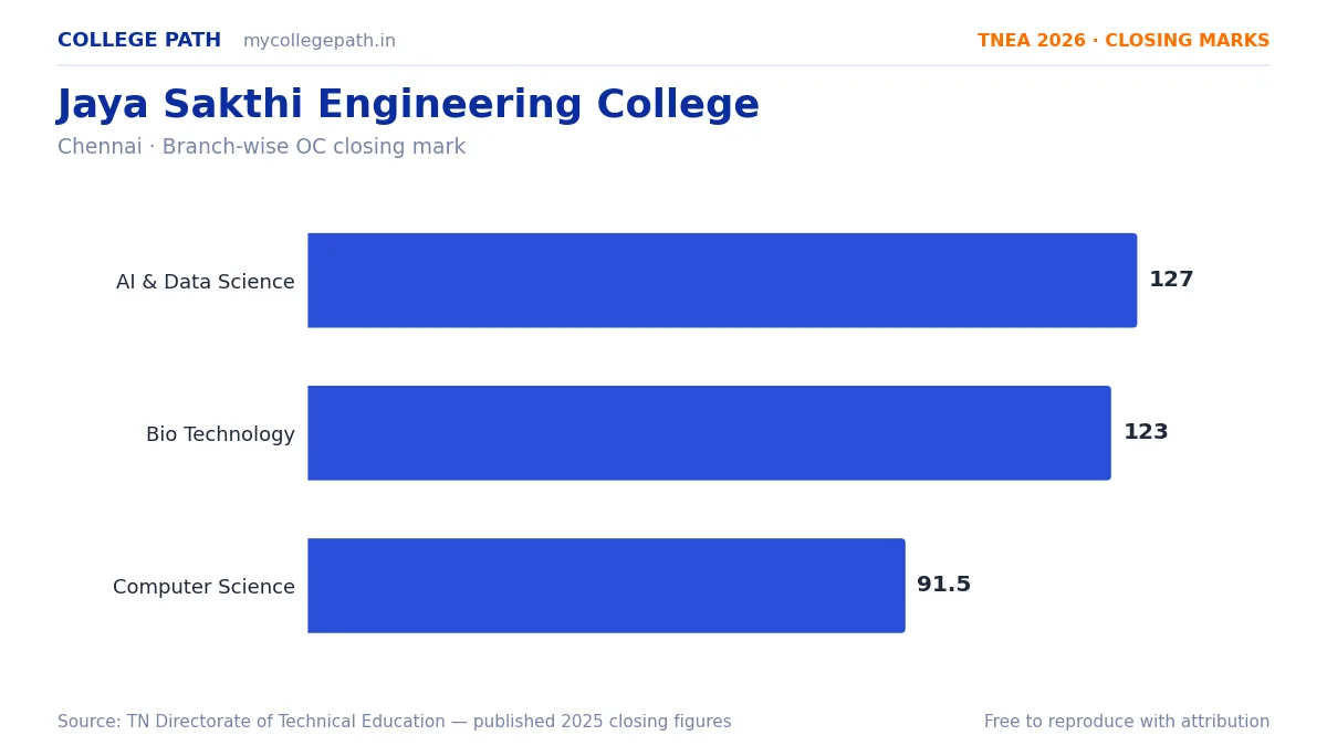 Jaya Sakthi Engineering College — TNEA Cutoff 2026 (2025 Closing Marks) — Artificial Intelligence and Data Science 127, Bio Technology 123