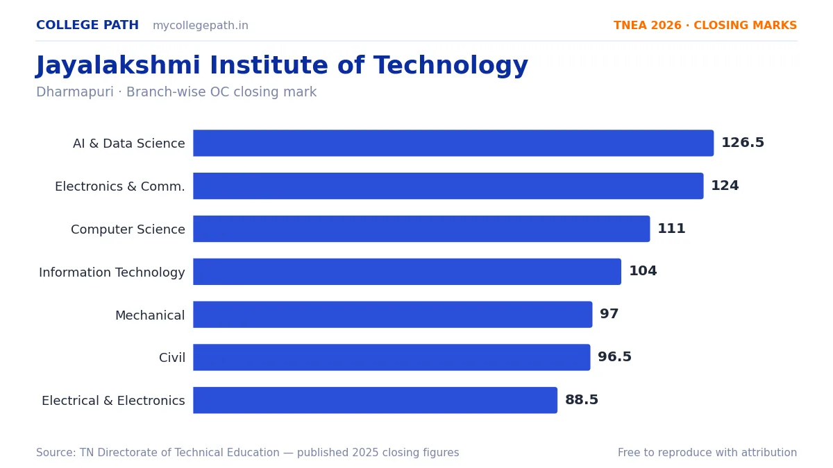 Jayalakshmi Institute of Technology — TNEA Cutoff 2026 (2025 Closing Marks) — Artificial Intelligence and Data Science 126.5, Electronics and Communication Engineering 124