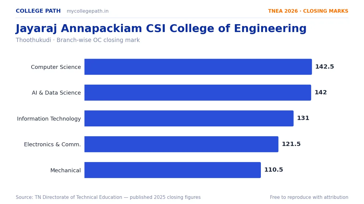 Jayaraj Annapackiam CSI College of Engineering — TNEA Cutoff 2026 (2025 Closing Marks) — Computer Science and Engineering 142.5, Artificial Intelligence and Data Science 142