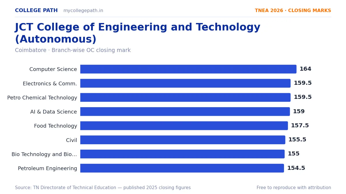 JCT College of Engineering and Technology (Autonomous) — TNEA Cutoff 2026 (2025 Closing Marks) — Computer Science and Engineering 164, Electronics and Communication Engineering 159