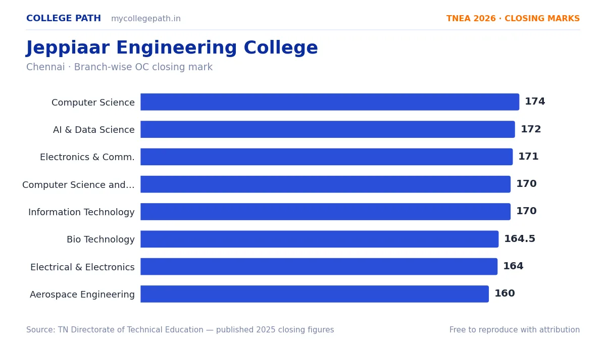Jeppiaar Engineering College — TNEA Cutoff 2026 (2025 Closing Marks) — Computer Science and Engineering 174, Artificial Intelligence and Data Science 172