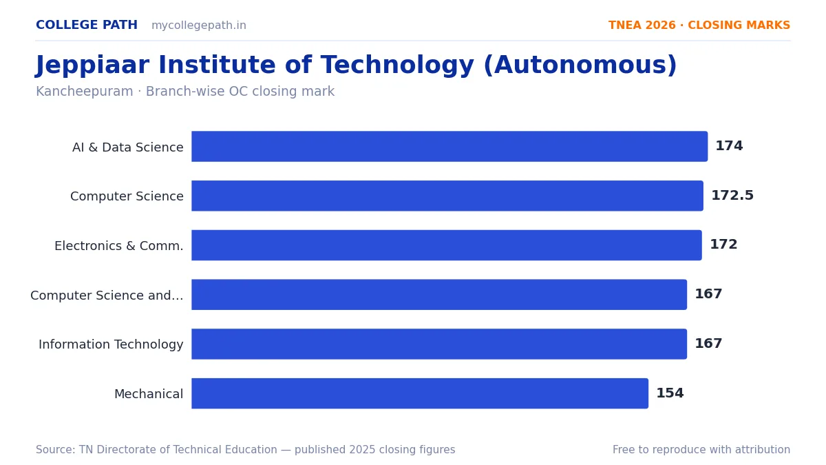 Jeppiaar Institute of Technology (Autonomous) — TNEA Cutoff 2026 (2025 Closing Marks) — Artificial Intelligence and Data Science 174, Computer Science and Engineering 172.5