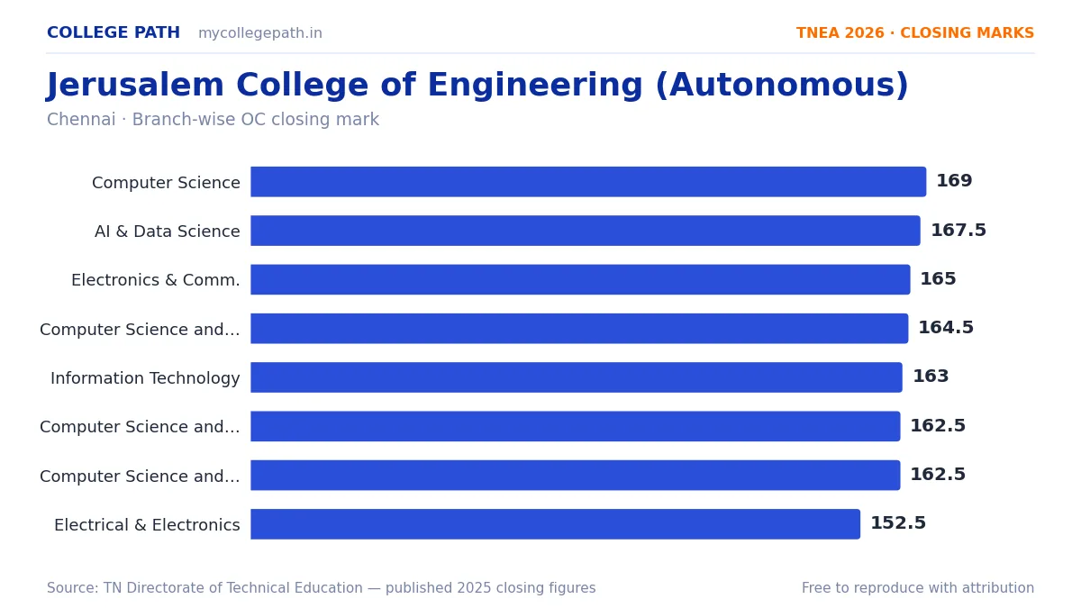 Jerusalem College of Engineering (Autonomous) — TNEA Cutoff 2026 (2025 Closing Marks) — Computer Science and Engineering 169, Artificial Intelligence and Data Science 167.5
