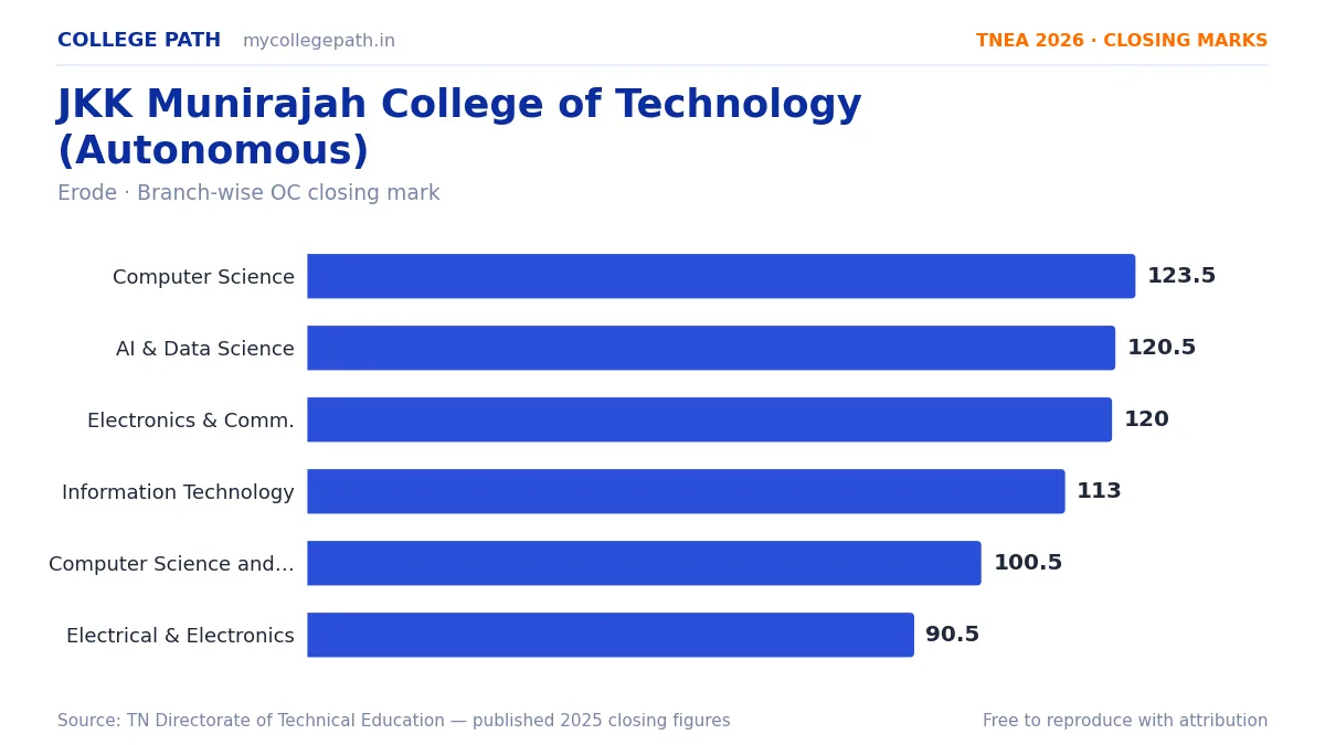 JKK Munirajah College of Technology (Autonomous) — TNEA Cutoff 2026 (2025 Closing Marks) — Computer Science and Engineering 123.5, Artificial Intelligence and Data Science 120.5
