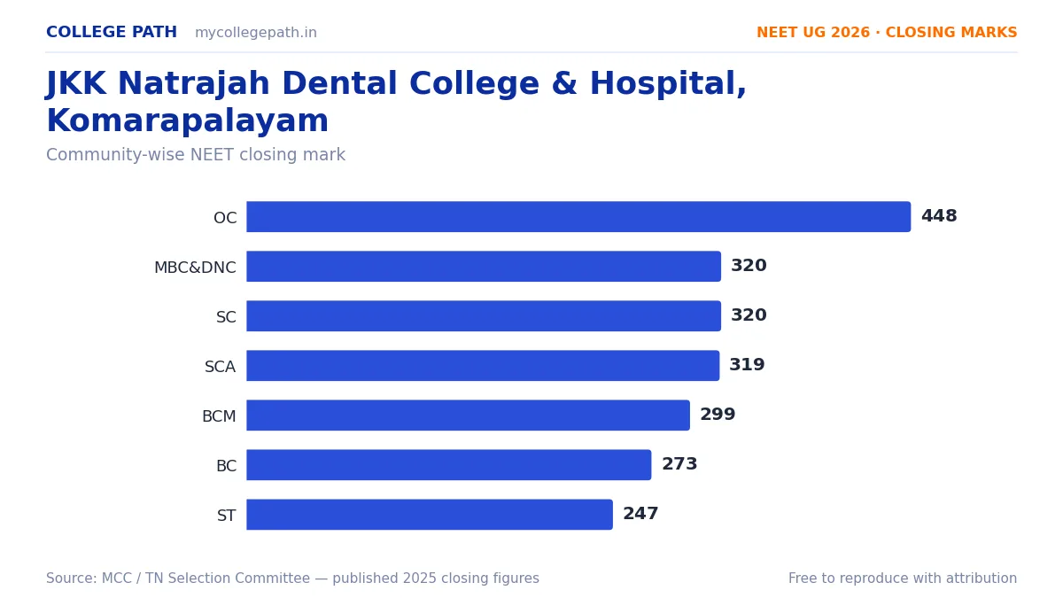 JKK Natrajah Dental College & Hospital, Komarapalayam — BDS Cutoff & Closing Marks 2026