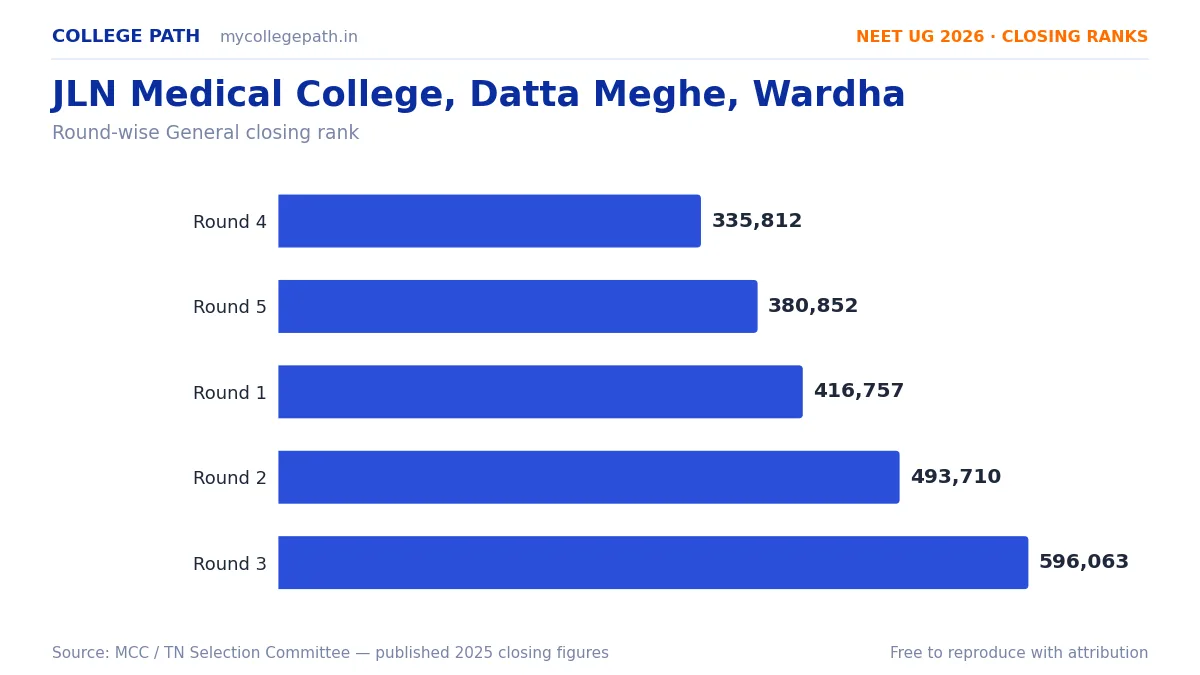 JLN Medical College, Datta Meghe, Wardha — Deemed MBBS Cutoff 2026, Closing Ranks & Fees