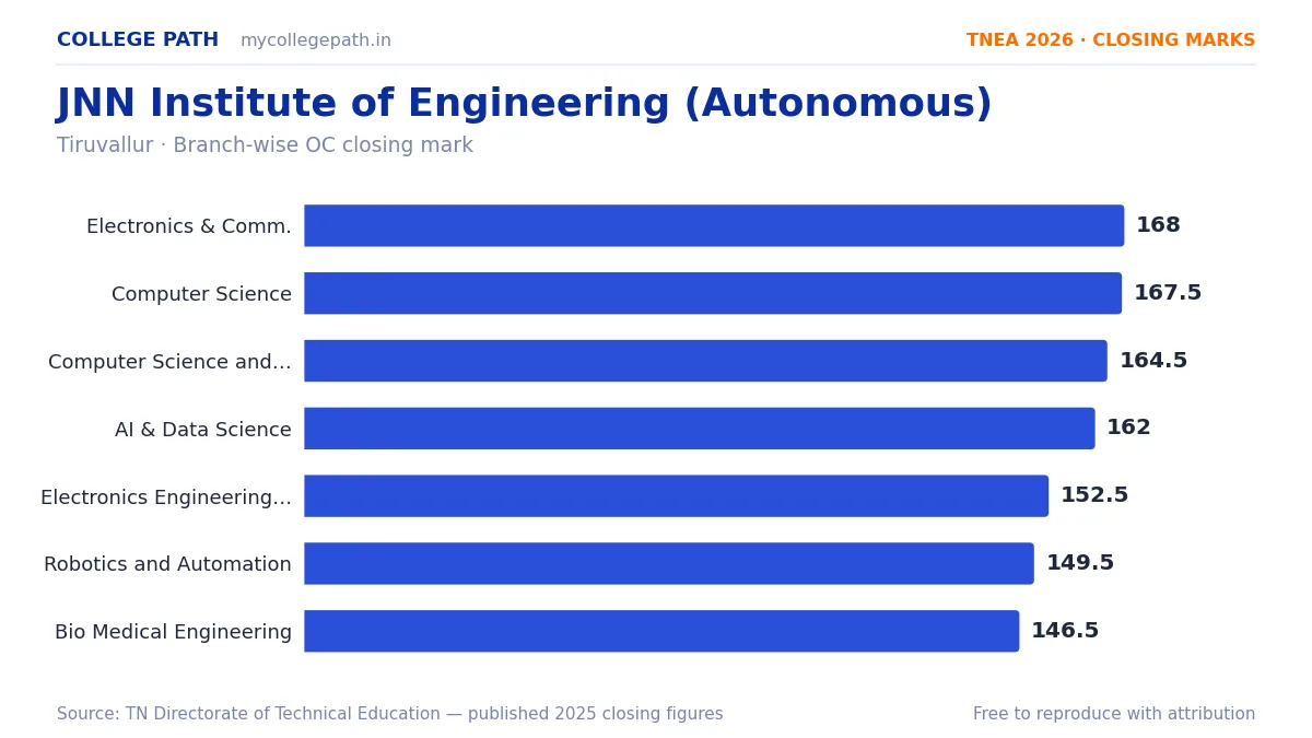 JNN Institute of Engineering (Autonomous) — TNEA Cutoff 2026 (2025 Closing Marks) — Electronics and Communication Engineering 168, Computer Science and Engineering 167.5