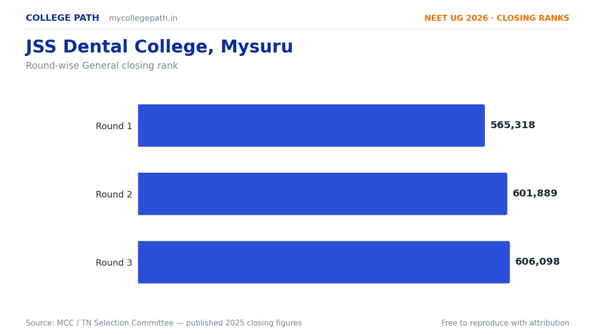 JSS Dental College, Mysuru — Deemed BDS Cutoff 2026, Closing Ranks & Fees