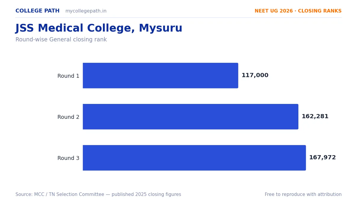 JSS Medical College, Mysuru — Deemed MBBS Cutoff 2026, Closing Ranks & Fees