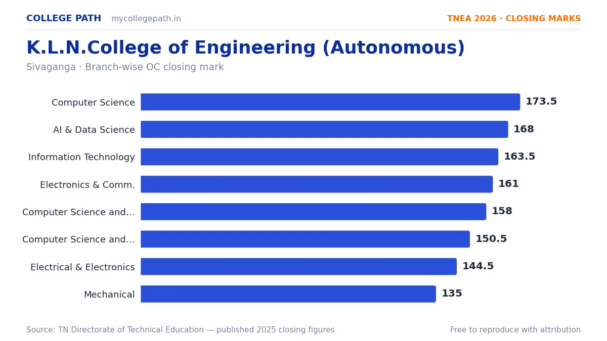 K.L.N.College of Engineering (Autonomous) — TNEA Cutoff 2026 (2025 Closing Marks) — Computer Science and Engineering 173.5, Artificial Intelligence and Data Science 168