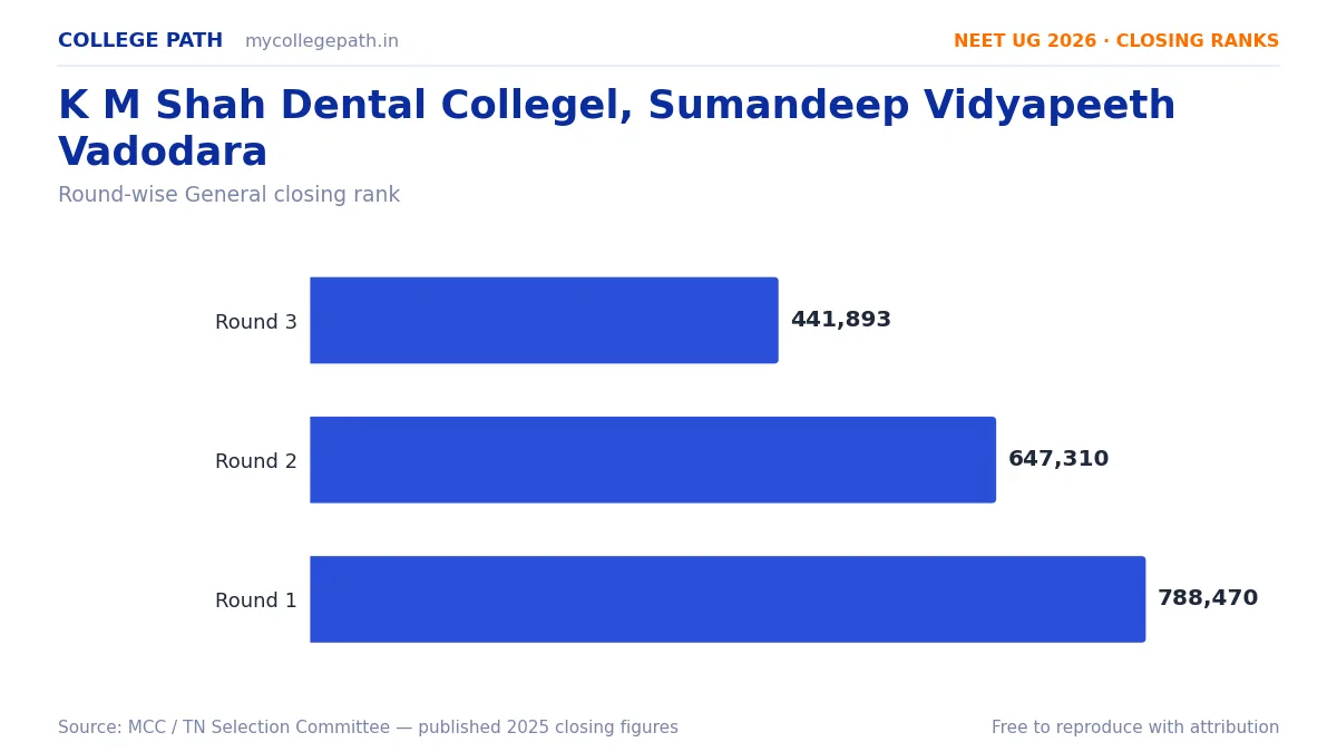 K M Shah Dental Collegel, Sumandeep Vidyapeeth Vadodara — Deemed BDS Cutoff 2026, Closing Ranks & Fees