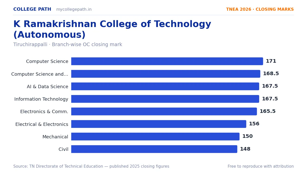 K Ramakrishnan College of Technology (Autonomous) — TNEA Cutoff 2026 (2025 Closing Marks) — Computer Science and Engineering 171, Computer Science and Engineering (AI and Machine L