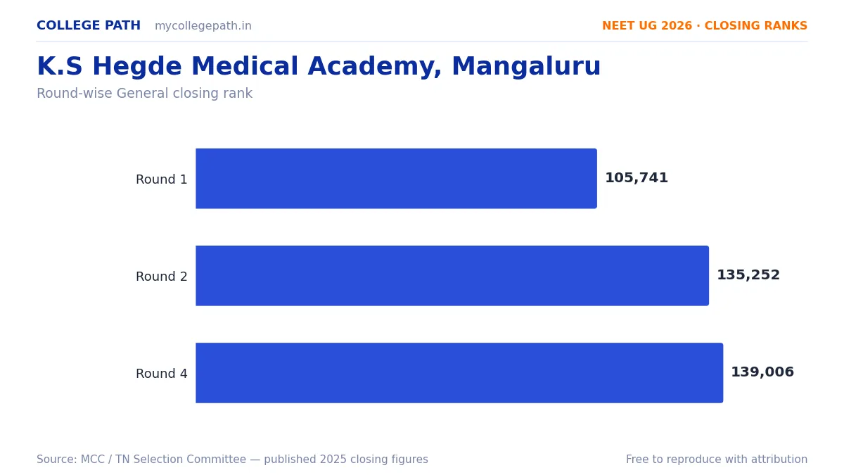 K.S Hegde Medical Academy, Mangaluru — Deemed MBBS Cutoff 2026, Closing Ranks & Fees