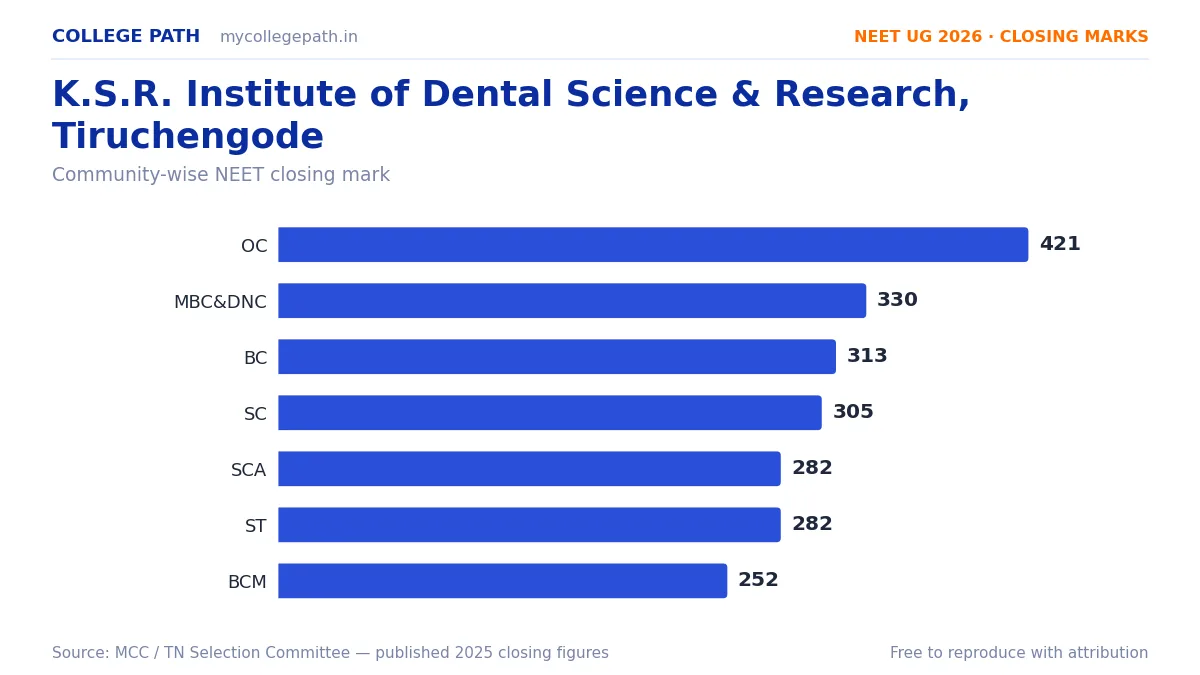 K.S.R. Institute of Dental Science & Research, Tiruchengode — BDS Cutoff & Closing Marks 2026