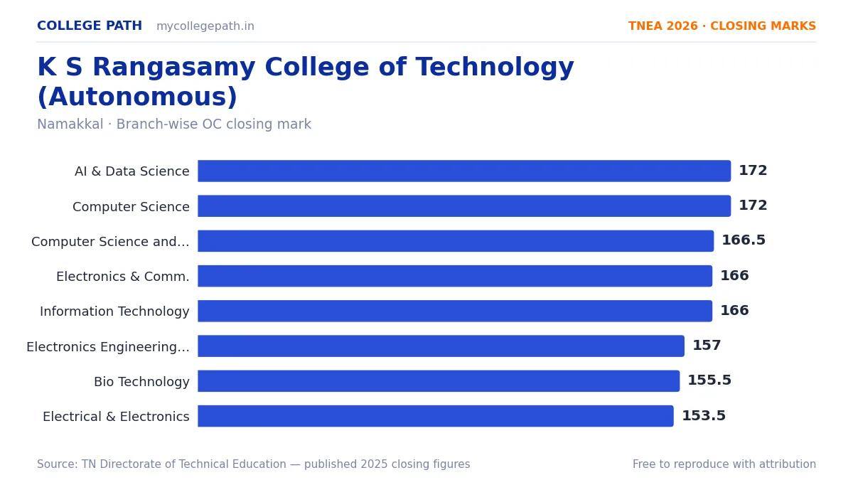 K S Rangasamy College of Technology (Autonomous) — TNEA Cutoff 2026 (2025 Closing Marks) — Artificial Intelligence and Data Science 172, Computer Science and Engineering 172