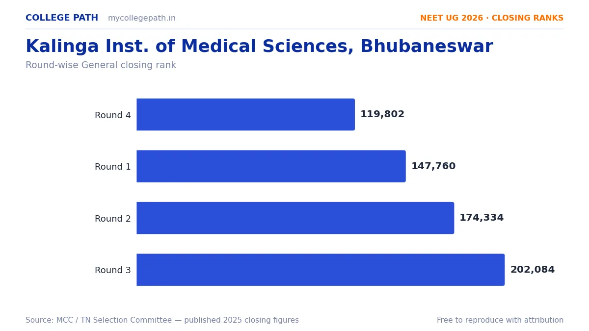 Kalinga Inst. of Medical Sciences, Bhubaneswar — Deemed MBBS Cutoff 2026, Closing Ranks & Fees