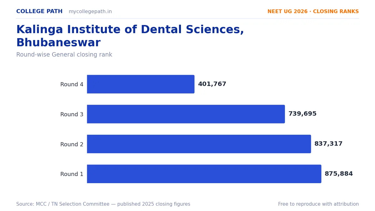 Kalinga Institute of Dental Sciences, Bhubaneswar — Deemed BDS Cutoff 2026, Closing Ranks & Fees