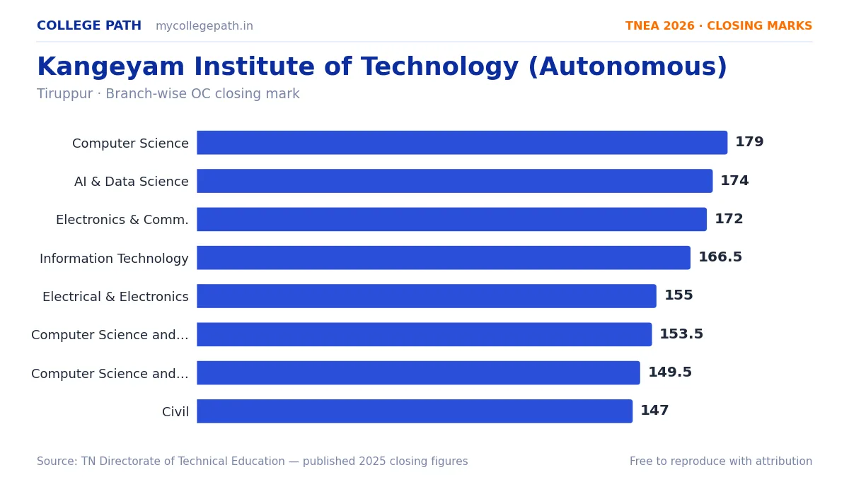 Kangeyam Institute of Technology (Autonomous) — TNEA Cutoff 2026 (2025 Closing Marks) — Computer Science and Engineering 179, Artificial Intelligence and Data Science 174