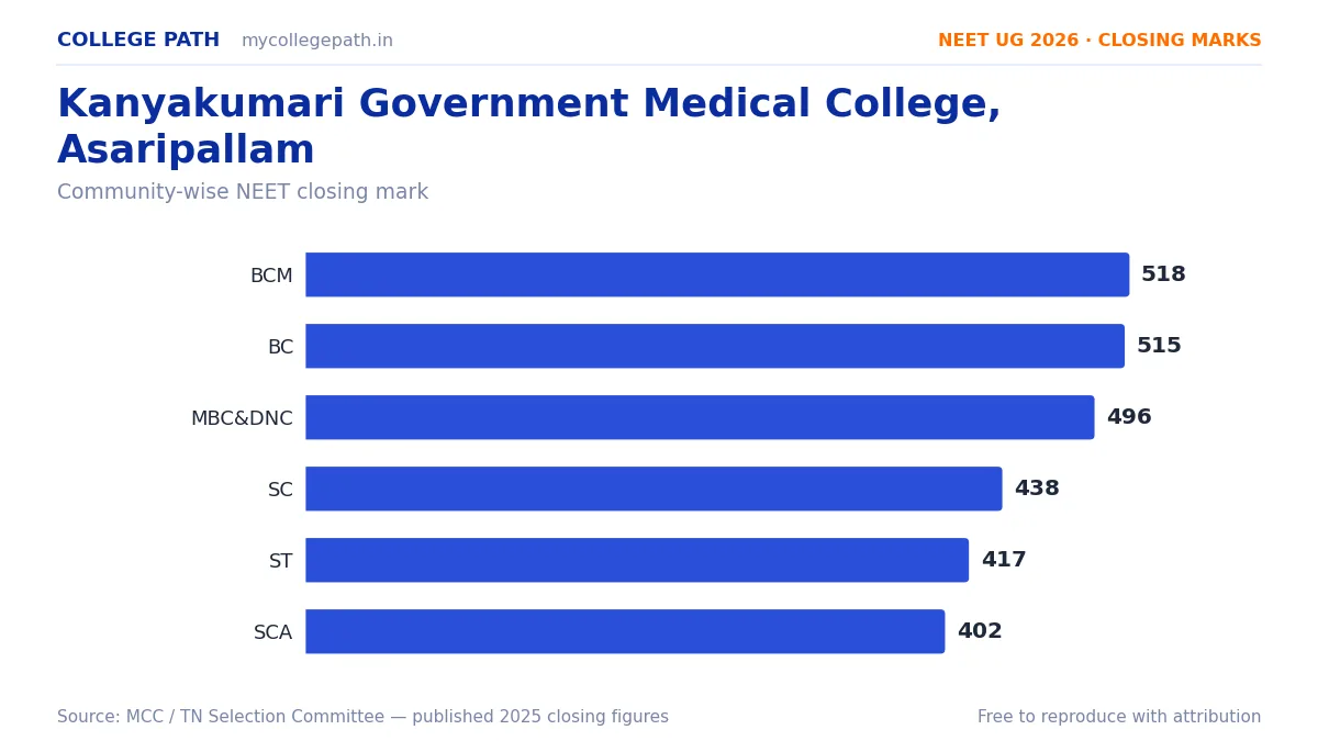 Kanyakumari Government Medical College, Asaripallam — MBBS Cutoff & Closing Marks 2026