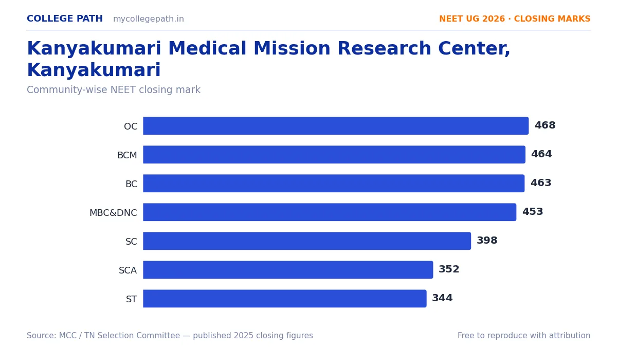 Kanyakumari Medical Mission Research Center, Kanyakumari — MBBS Cutoff & Closing Marks 2026