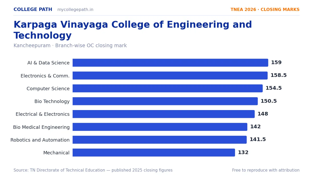 Karpaga Vinayaga College of Engineering and Technology — TNEA Cutoff 2026 (2025 Closing Marks) — Artificial Intelligence and Data Science 159, Electronics and Communication Enginee