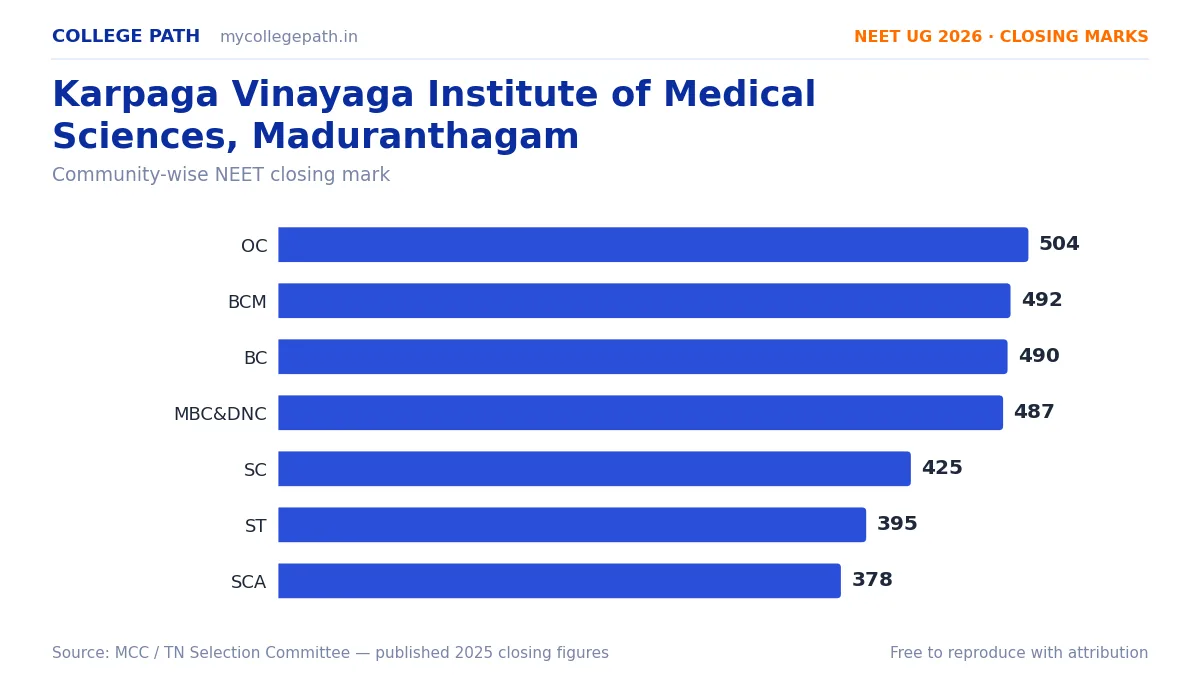 Karpaga Vinayaga Institute of Medical Sciences, Maduranthagam — MBBS Cutoff & Closing Marks 2026